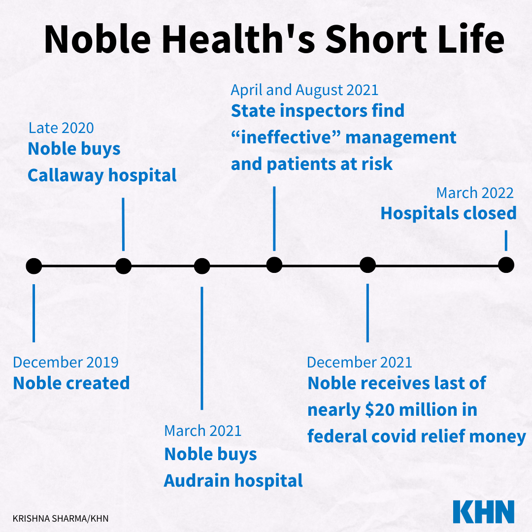 Noble Health Timeline